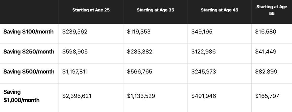 Retirement Chart By Age